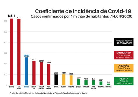 Santos Tem Incid Ncia De Coronav Rus Cinco Vezes Maior Que Ndice