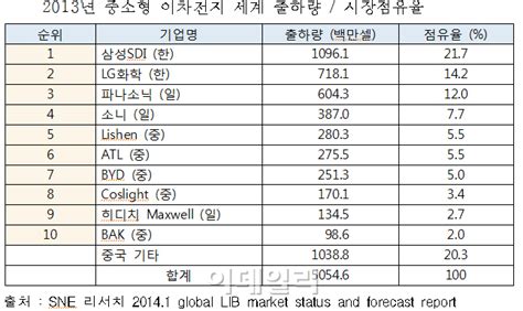 2차전지 인증종속 우려 세계점유율 36인데 국제인증은 1