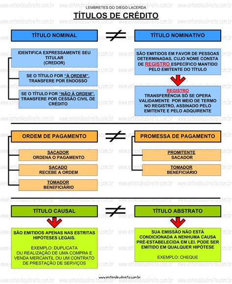 Títulos De Crédito Diferenças Títulos de Crédito