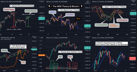 💡🎓 Dow Theory And Bitcoin 🎓💡 For Coinbase Btcusd By Yemala — Tradingview