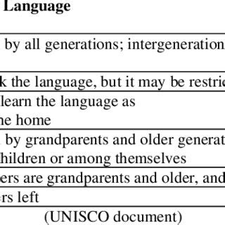 UNESCO'S LANGUAGE VITALITY AND ENDANGERMENT FRAMEWORK | Download ...