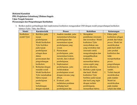 Uts Perancangan Dan Pengembangan Kurikulum Rizkiatul Kamaliah Ppg