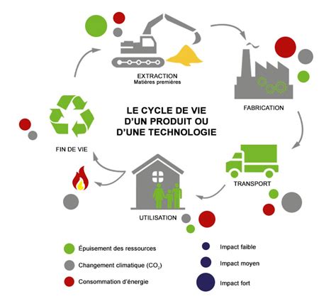 Conférence Comprendre les enjeux du choix des matériaux et de lACV