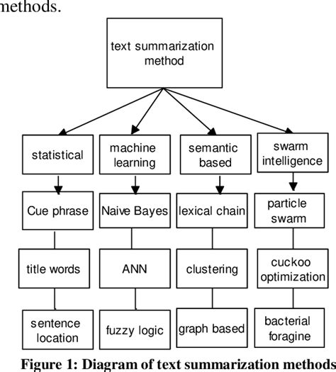 [pdf] A Survey On Automatic Text Summarization Semantic Scholar