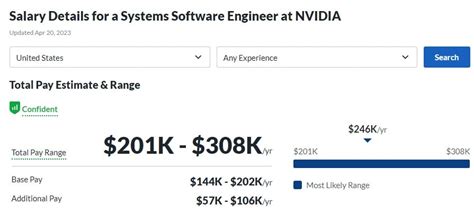 Nvidia Software Engineer Salary Compensation Benefits And Culture