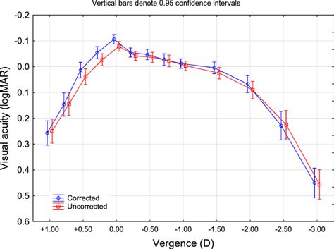 Defocus Curves Binocular Uncorrected And Binocular Best Distance