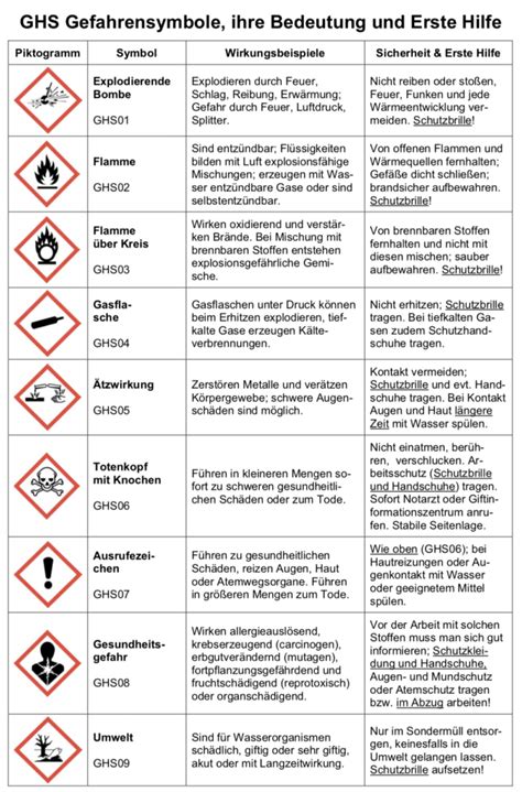 GHS Gefahrensymbole