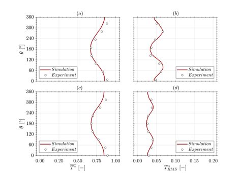 Comparison Of Normalized Mean Temperature A X 5d M And C X 6 5d Download Scientific