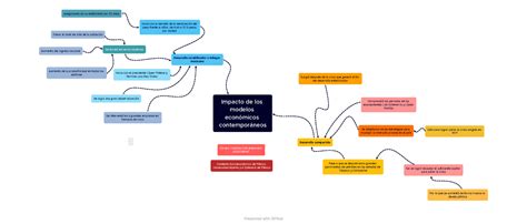 Mapa mental Sistemas Económicos de México Impacto de los modelos