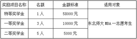 东北师范大学2024年工商管理硕士（mba）招生简章 知乎