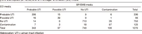 Table From Comparison Of Cps Id And Chromagar Orientation