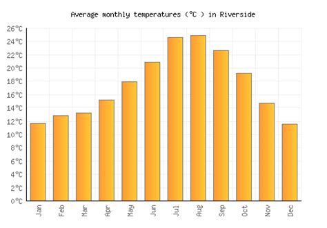 Riverside Weather averages & monthly Temperatures | United States | Weather-2-Visit