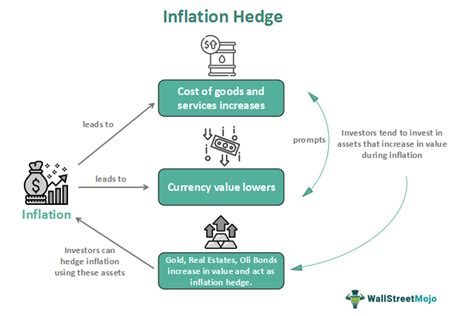 Inflation Hedge Meaning How To Guide Gold Real Estate Etc