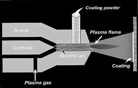 Schematic Drawing Of The Plasma Spraying Process The Plasma Gun