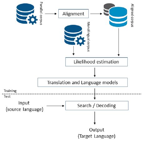 Simplified Machine Translation Architecture Download Scientific Diagram