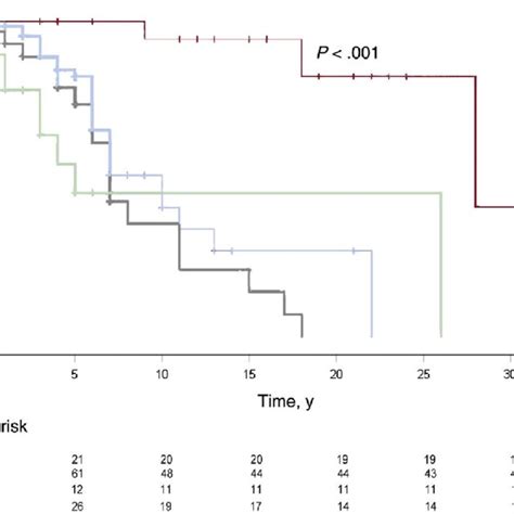 Survival Curves For Patients With Hereditary Transthyretin Amyloidosis Download Scientific