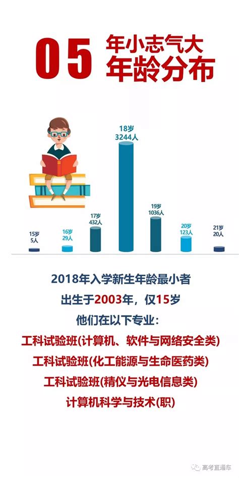 最小13岁！各高校大学新生年龄大盘点！平均年龄最小的高校竟