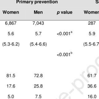 Sex Dependent HbA1c Values And Antidiabetic Treatment In Primary And