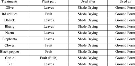 1.6 Physical characteristics of all the plant materials | Download Table