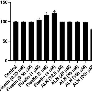 The Cell Viability Effect Of Various Concentration Of Fisetin On Saos