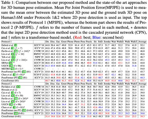 Crossformer Cross Spatio Temporal Transformer For 3d Human Pose