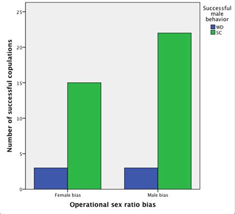 In Both Sex Biases A Greater Proportion Of Copulations Were Achieved