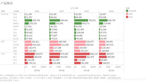 网店运营可视化分析在使用tableau进行数据分析之前 需要提前导入“网络超市运营数据xlsx”并做好 Csdn博客