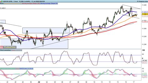 Eur Usd Still Rallying As Gbp Usd And Usd Jpy Drop Back Levels To