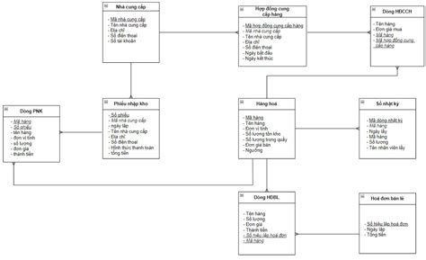 Sơ đồ Erd Vẽ Mô Hình Thực Thể Liên Kết