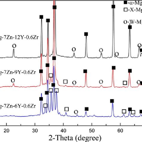 Xrd Patterns Of As Cast Mg Zn Y Zr Alloys Download Scientific Diagram