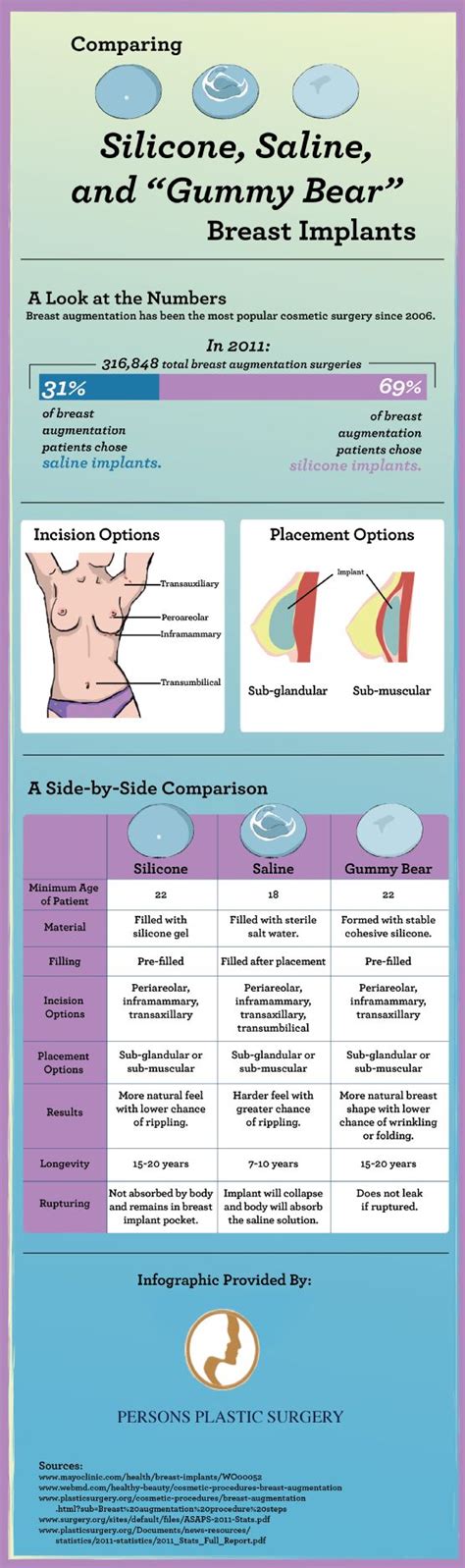 Comparing Silicone Saline And Gummy Bear Breast Implants In 2024