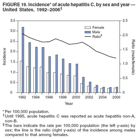 Surveillance For Acute Viral Hepatitis United States 2006