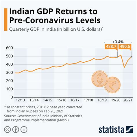 Indian economy marks its recession #infographic - Visualistan