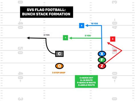 A Diagram Showing How To Play The Football Game With Each Team S