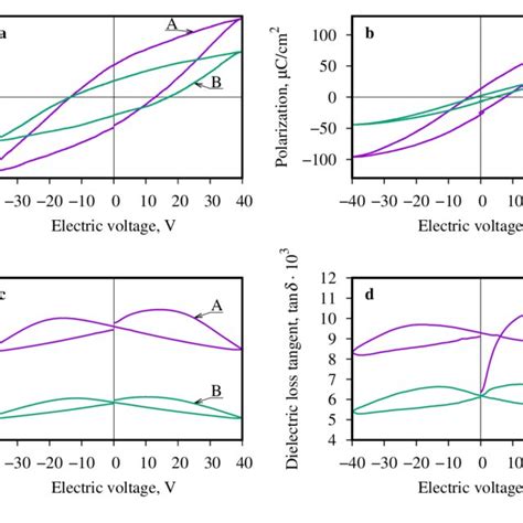 Dielectric Hysteresis Loops For Bi 4 Ti 3 O 12 Film Thickness Of 430nm