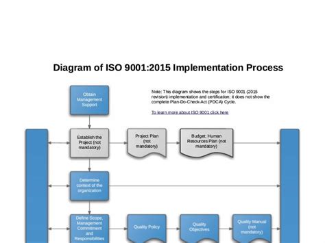 Iso 9001 2015 Implementation Process