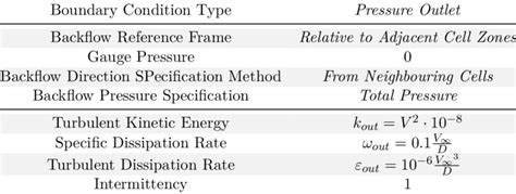 Velocity Inlet Boundary Condition Parameters Download Scientific Diagram