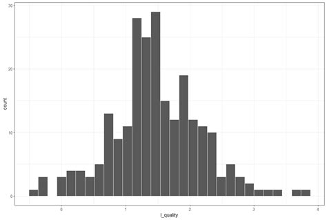 R Infer Tidy Anova Analysis Of