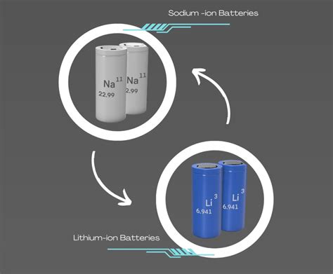 The History of Sodium-ion Batteries - Nadion Energy