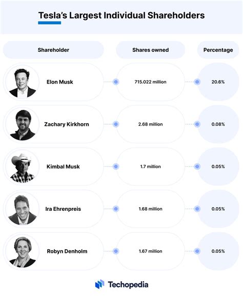 Who Owns Tesla Stock Major Tesla Shareholders In