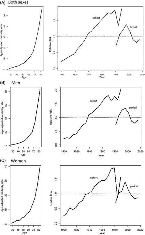 Age‐period‐cohort Effect For The Whole Population And Adjusted By Sex