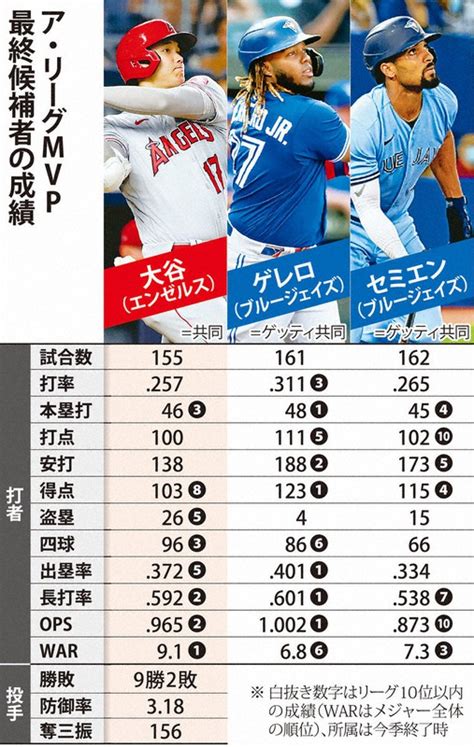 大谷翔平、米大リーグmvpに 満票で選出 日本選手2人目 写真特集55 毎日新聞