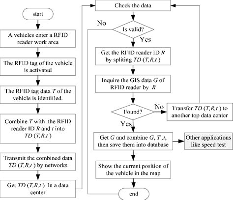 Figure 4 From Architecture Design Of The Vehicle Tracking System Based