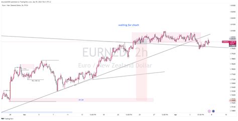 FX EURNZD Chart Image By Akorede2040 TradingView