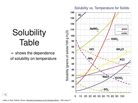 Ppt Solubility Powerpoint Presentation Free Download Id2725206