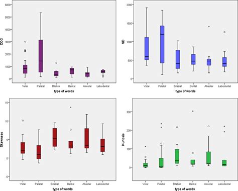 Boxplots Of Spectral Cog Spectral Sd Spectral Skewness Spectral Download Scientific Diagram