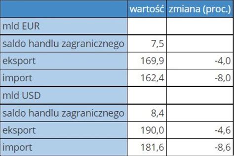 Gus Nadwy Ka W Obrotach Towarowych Handlu Zagranicznego Po Wrze Niu