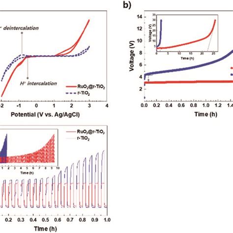 A Cyclic Voltammograms Cv Scan Rate 5 Mv S⁻¹ The Stability Test