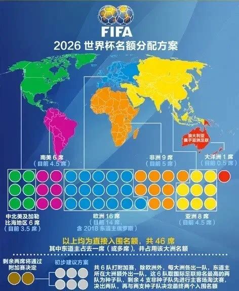 2026年世界杯扩军：各大洲名额分配方案 腾讯新闻