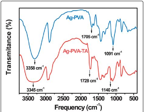 FTIR Spectra Of Ag PVA Nanoparticles And Their Assembly S Ag PVA TA